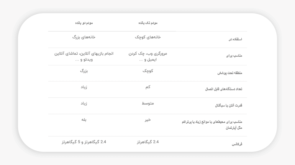 مودم تک باند و دو باند